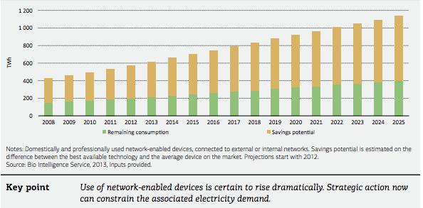 Bağlnatılı cihazlar elektrik enerji