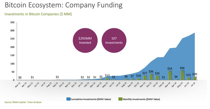 Bitcoin girişimleri bugüne kadar ne kadar yatırım aldı?