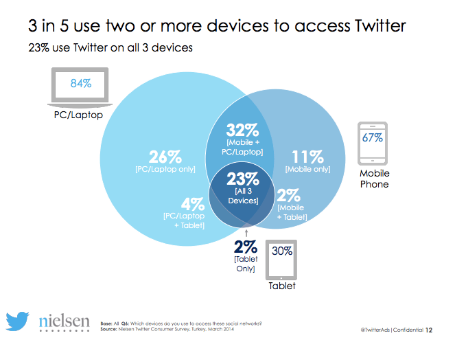 Nielsen Twitter Türkiye 2014