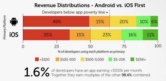Geliştirici gelir eşitsizliği 2014