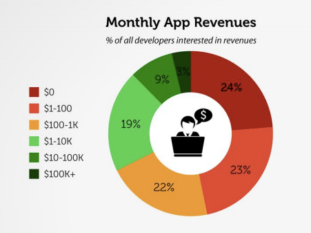 Vision Mobile developer gelir 2014