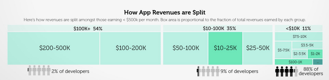 Developer geliiştirici sınıf gelir