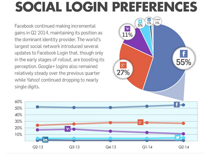 Social Login ekran