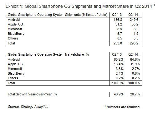 akilli telefon mobil isletim sistemi pazar paylari