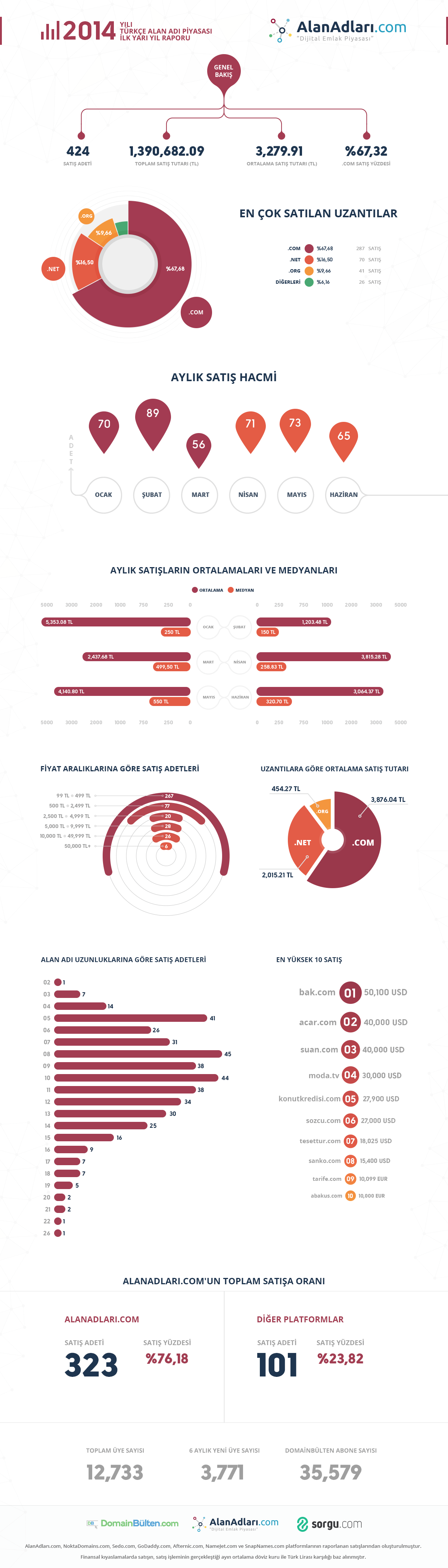 alan adlari domain alan adı satisi raporu 2014