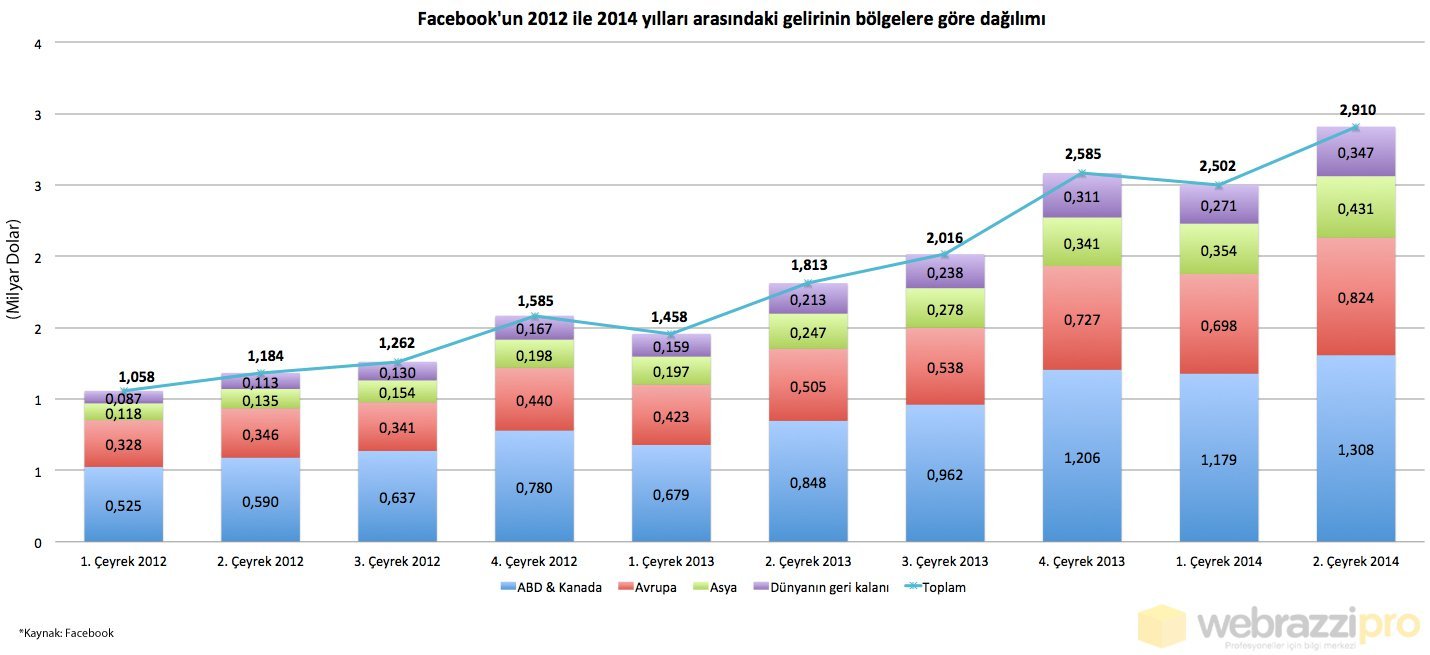facebook-gelirleri-bolgelere-gore-degisim