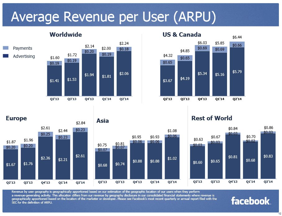 facebook ikinci ceyrek finansal sonuclar 2
