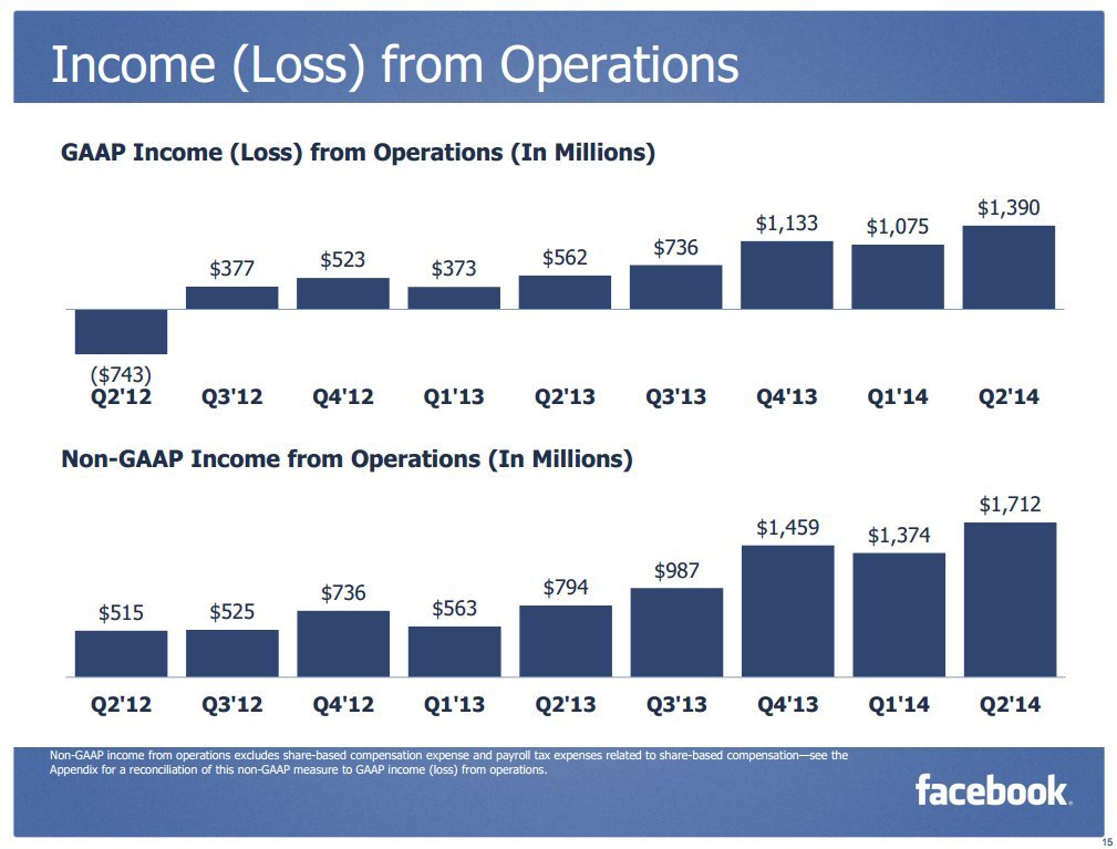 facebook ikinci ceyrek finansal sonuclar