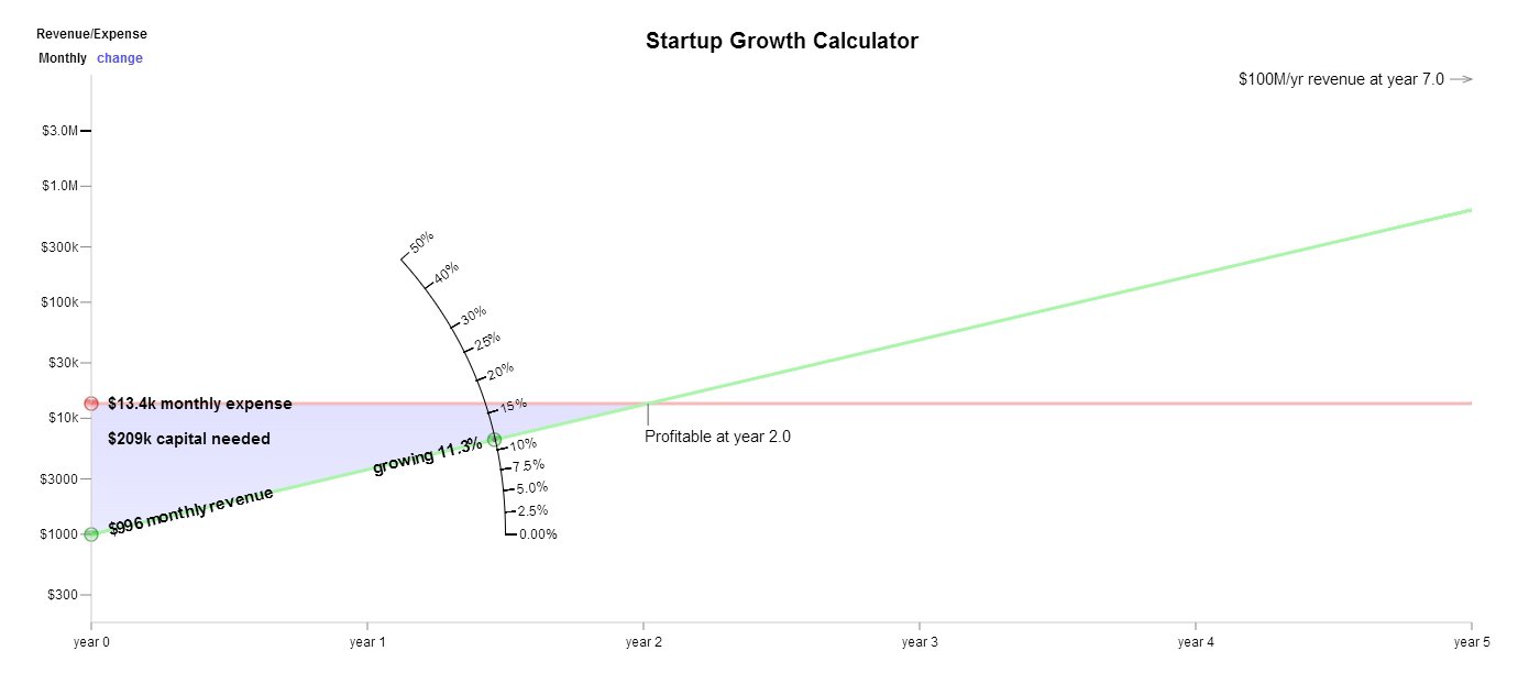 girisimin buyume egrisi