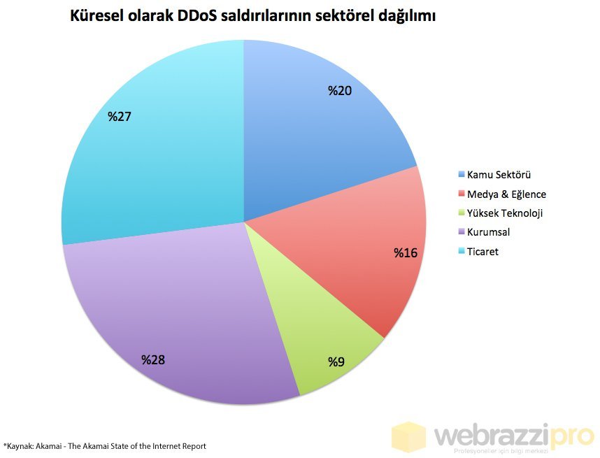 kuresel-olarak-ddos-saldirilarinin-dagilimi