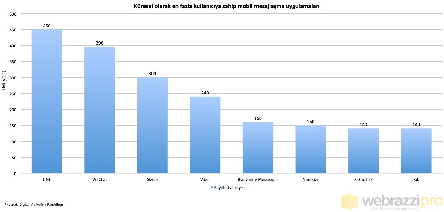 mobil-mesajlasma-uygulamalari-webrazzi-pro
