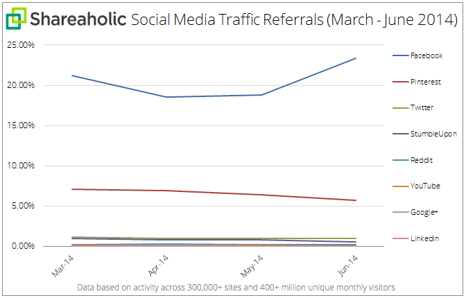 Organik trafikte düşüşe rağmen Facebook'tan gelen trafik artıyor [Rapor]