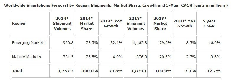 IDC kuresel akilli telefon istatistikleri