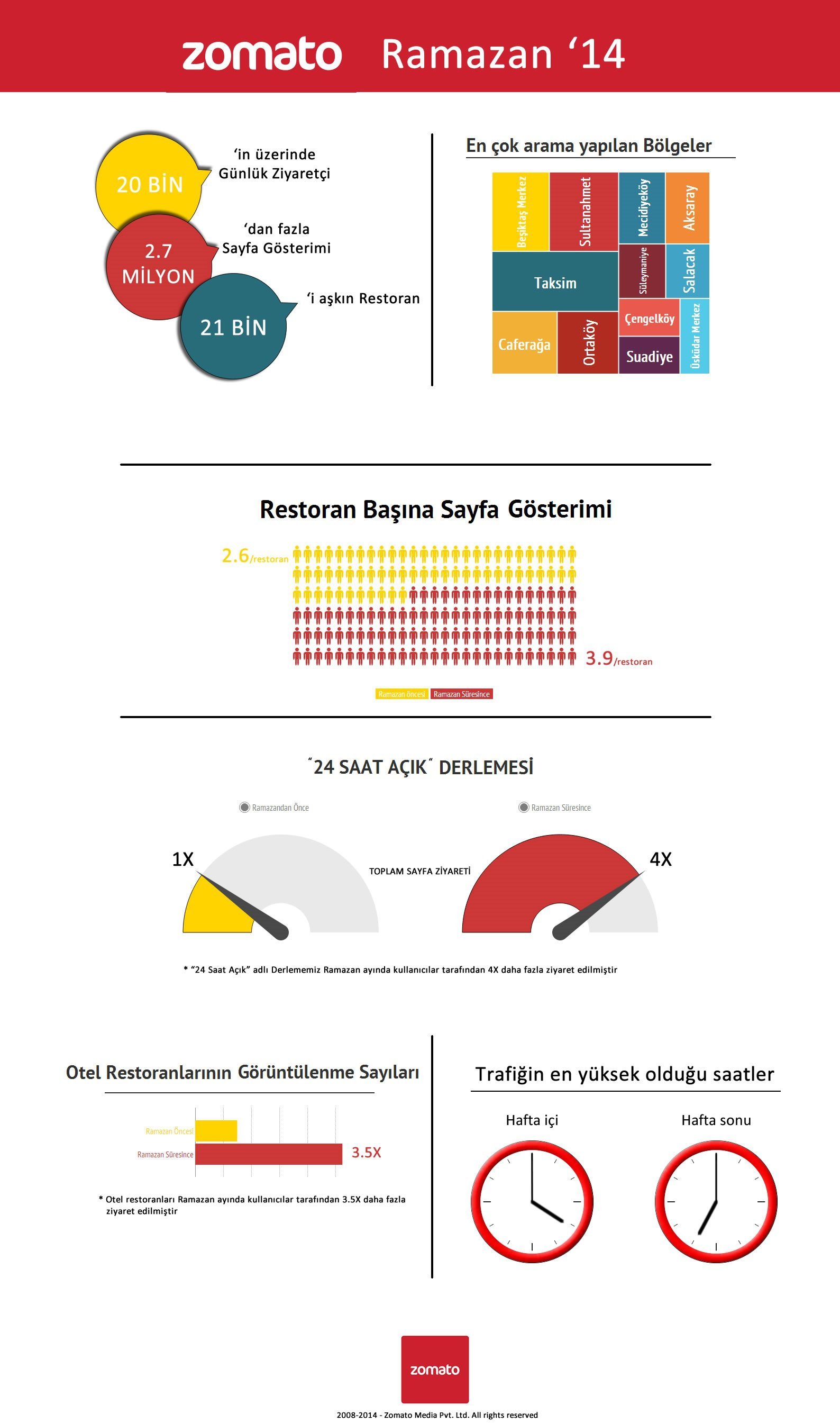 Zomato Ramazan Infografik