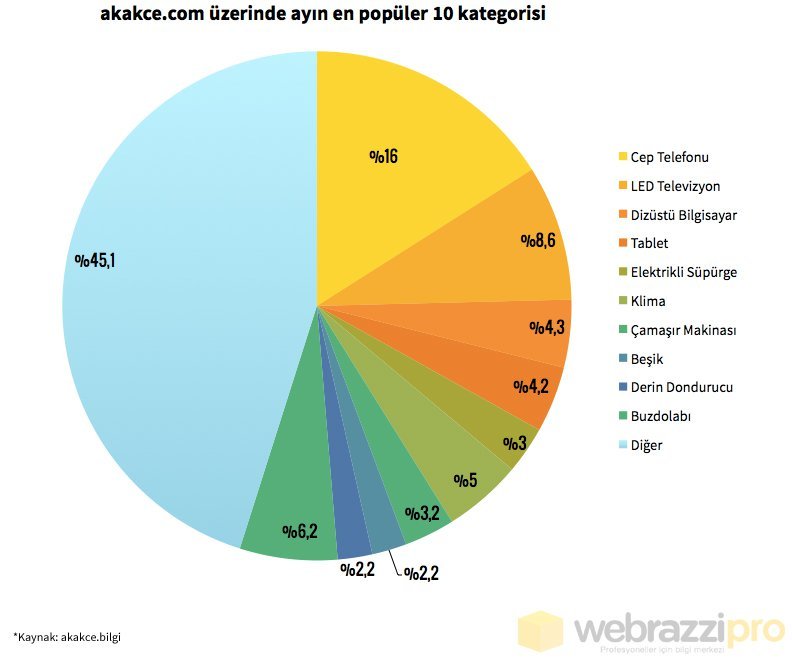 akakce-com-en-populer-kategoriler-temmuz14