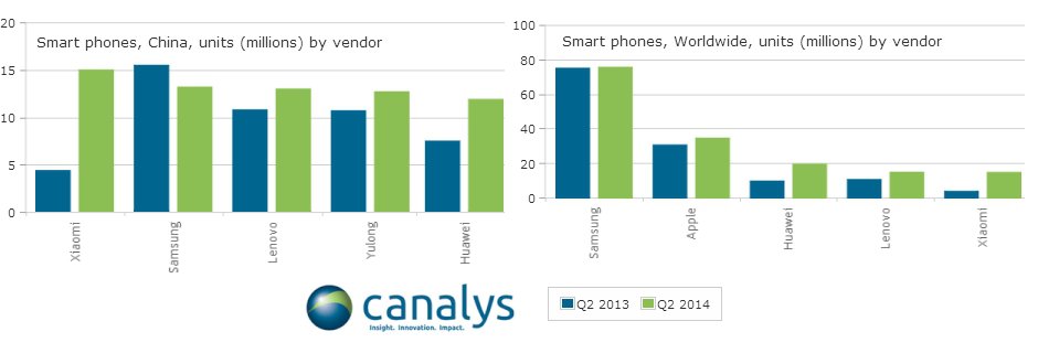 canalys rapor samsung xiaomi