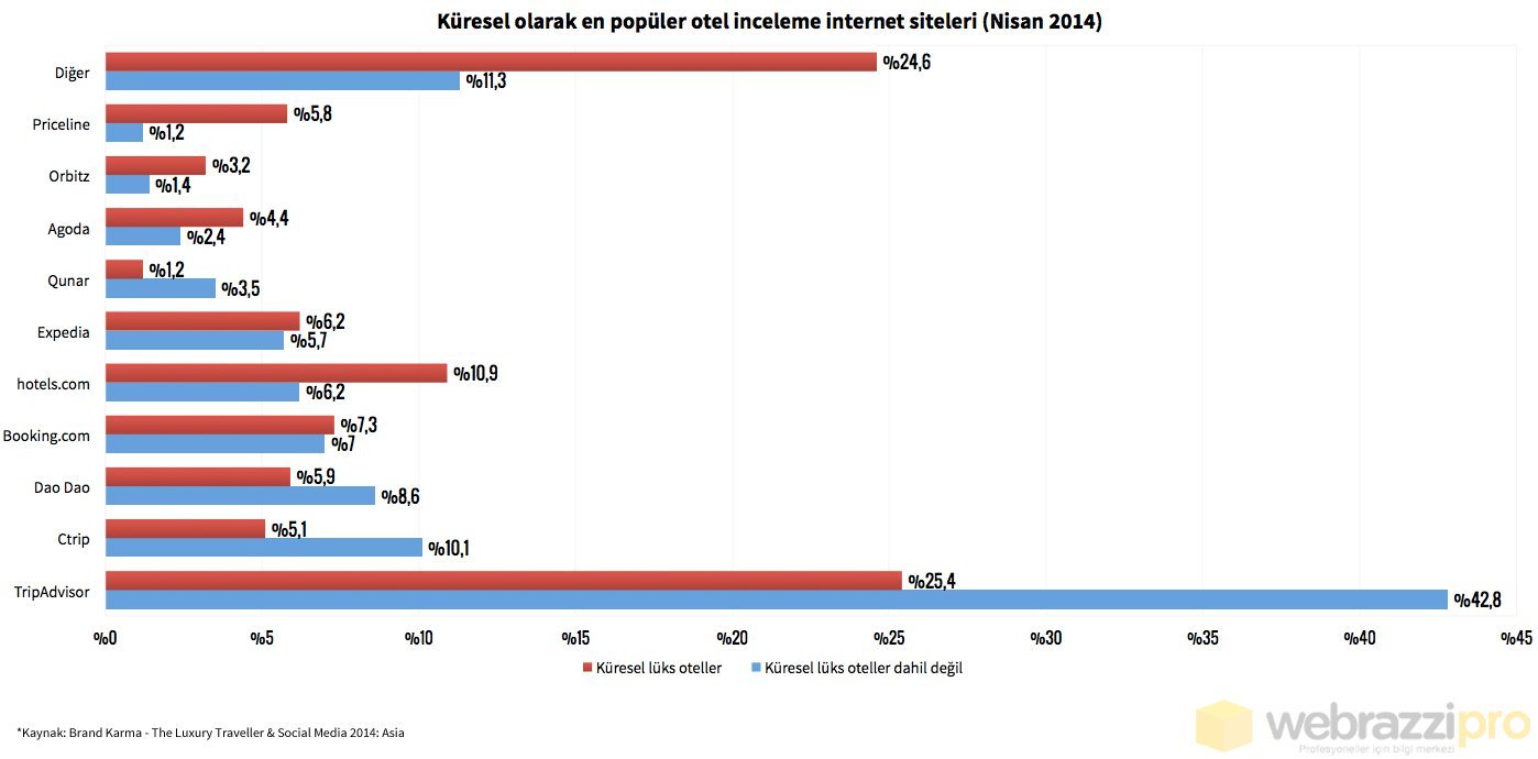 kuresel_olarak_en_populer_otel_inceleme_internet_siteleri_nisan_2014_560_b