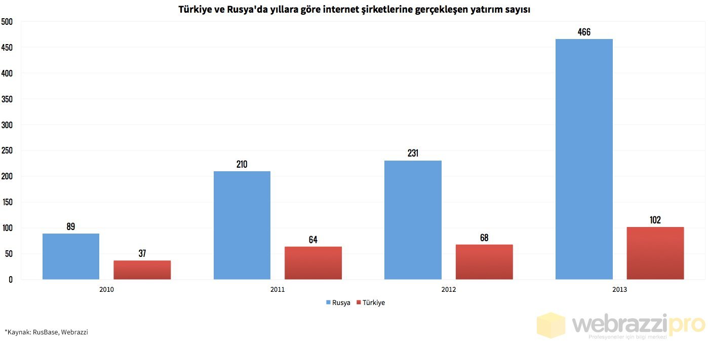 turkiye-rusya-yatirim-kiyaslamasi