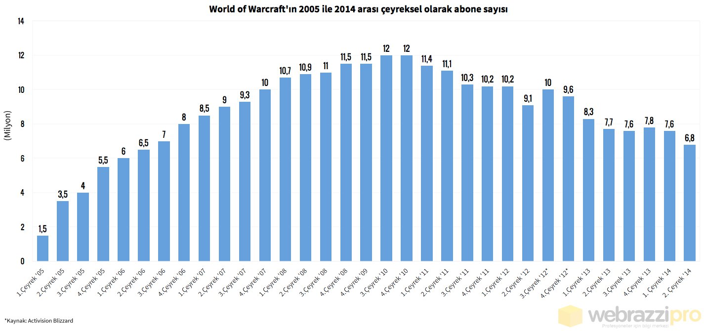 world-of-warcraft-kullanici-sayilari