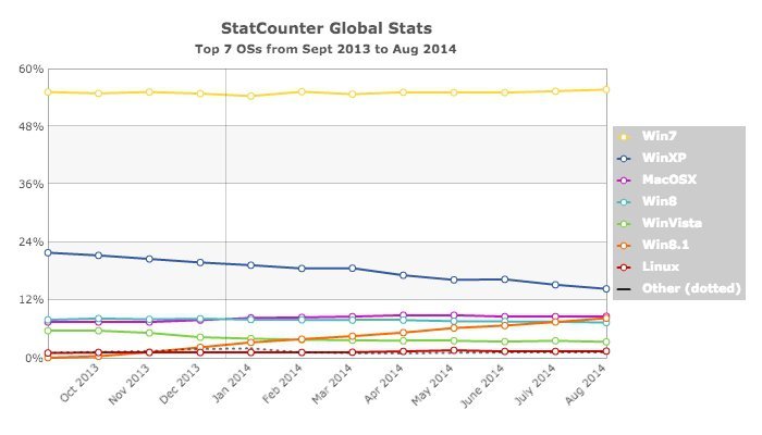 StatCounter-os-ww-monthly-201309-201408
