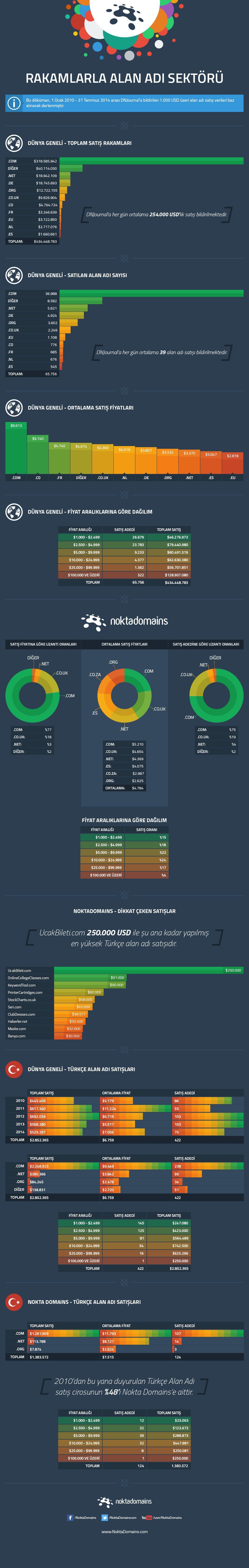 alan adlari domain satislari nokta domains dnjournal stats