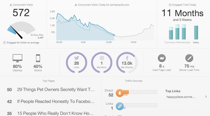 Gerçek zamanlı trafik anlamlandırma aracı Chartbeat, her saniye 220 bin isteğe yanıt veriyor