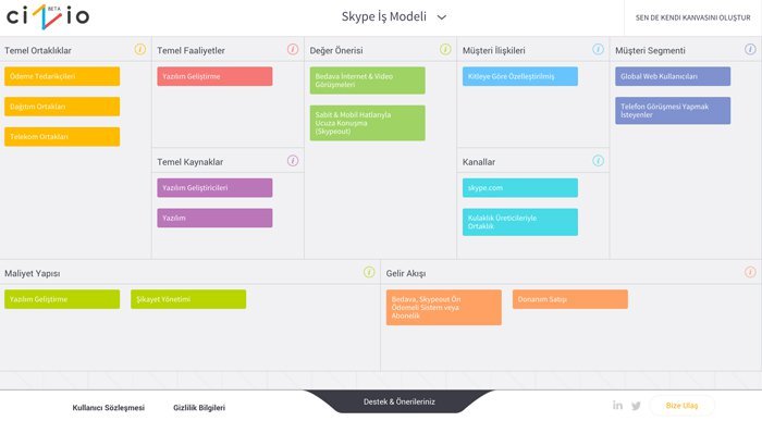 Girişimciler için online iş modeli tanımlama aracı: Ciz.io