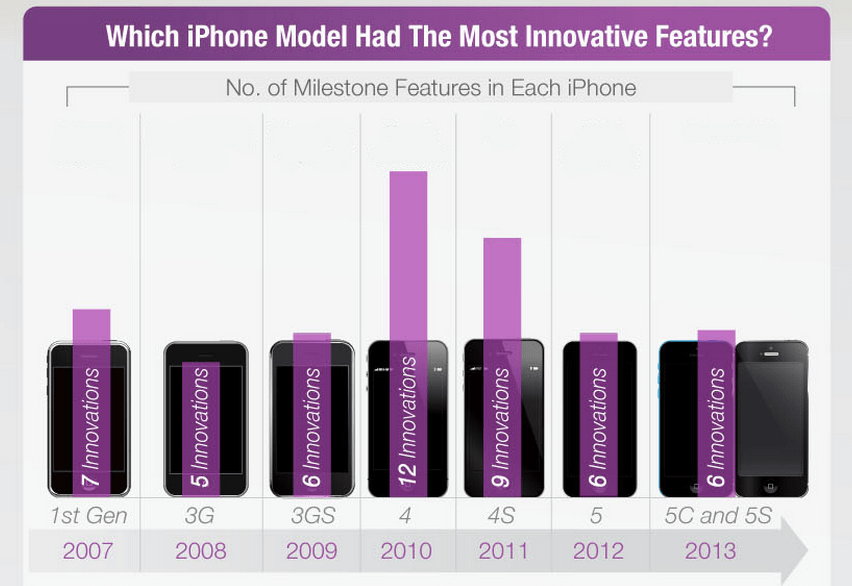 Kullanıcılar yeni iPhone'da en çok hangi özellikleri görmek istiyor? [İnfografik]
