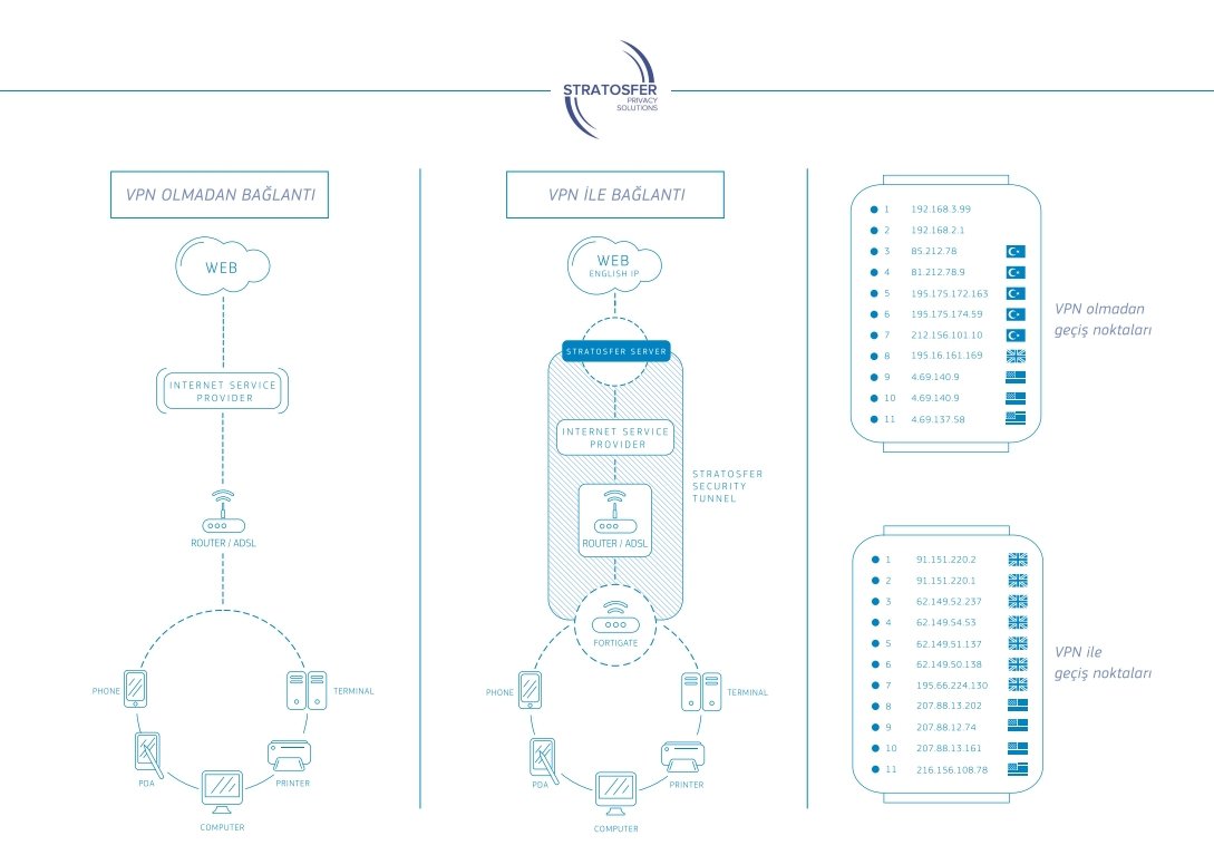 statosfer vpn kurulumu