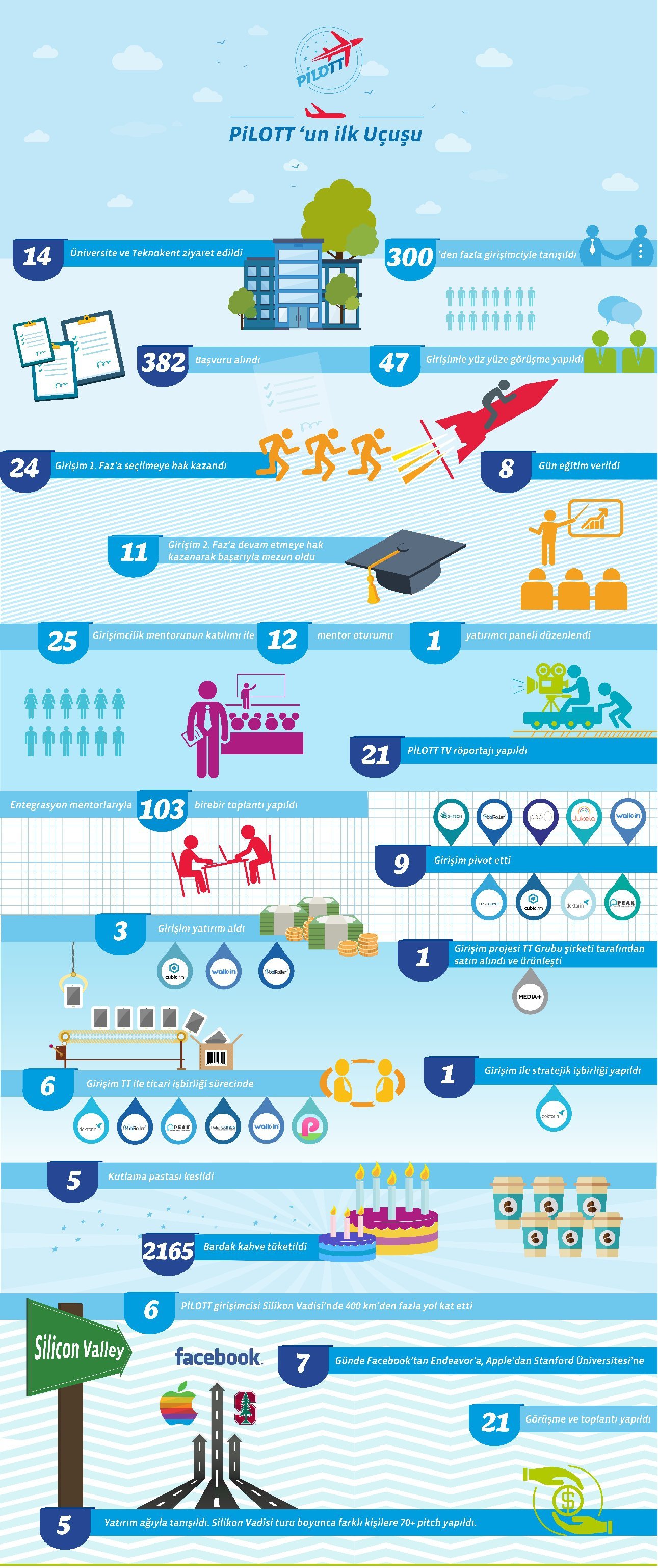 turk telekom pilott girisim hizlandirma programi 1. donem