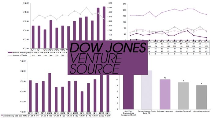 2014 üçüncü çeyrekte Avrupalı girişimlere toplam 2,3 milyar Euro yatırım yapıldı