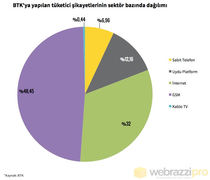 btk-sikayetlerin-sektorel-olarak-dagilimi