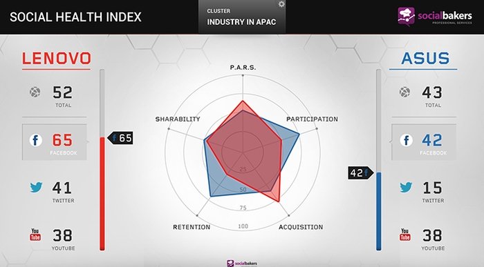 Socialbakers markaları artık Social Health Index ile analiz edecek
