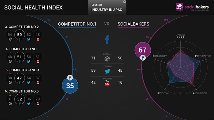 social bakers social health index sosyal medya pazarlamasi 2