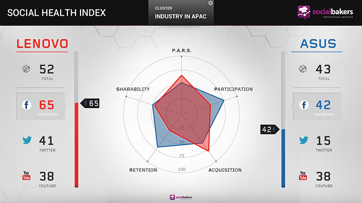 social bakers social health index sosyal medya pazarlamasi