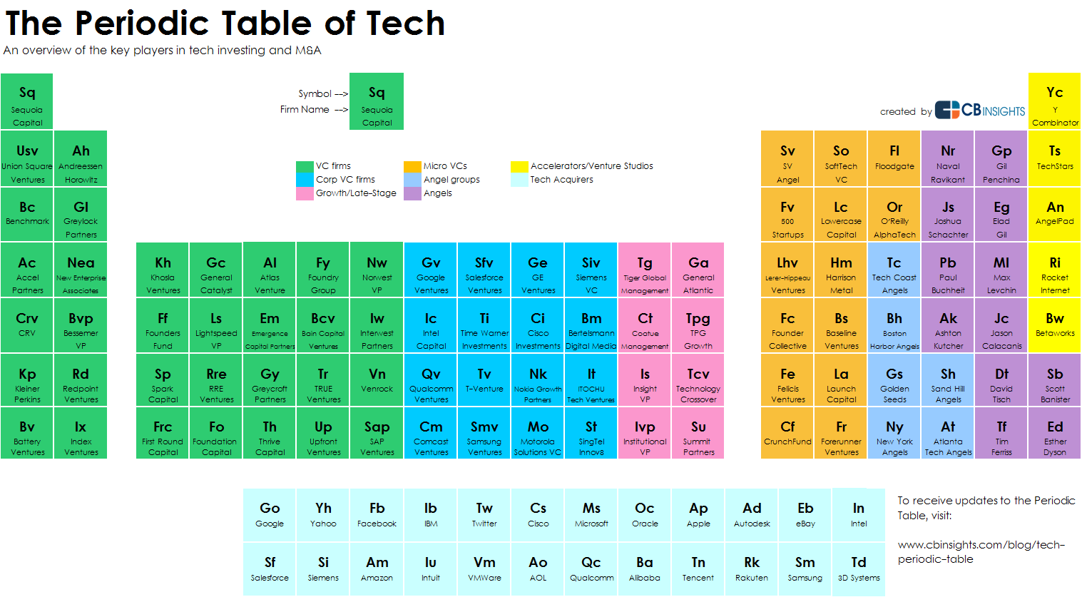 teknoloji yatirimcilari periyodik tablosu