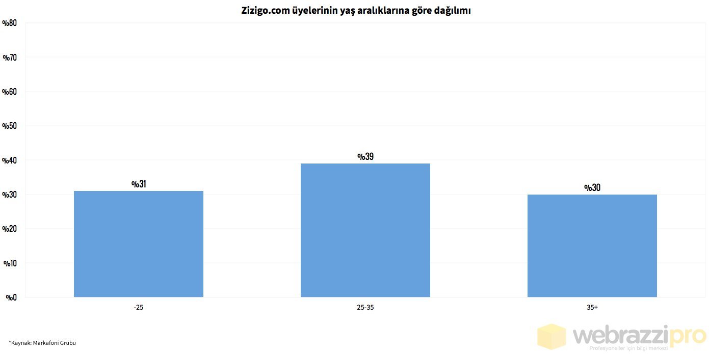 zizigo-uyeleri-yas-araliklari-dagilimi
