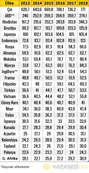 2018_yilinda_en_fazla_internet_kullanicisina_sahip_olmasi_beklenen_25_ulke_b