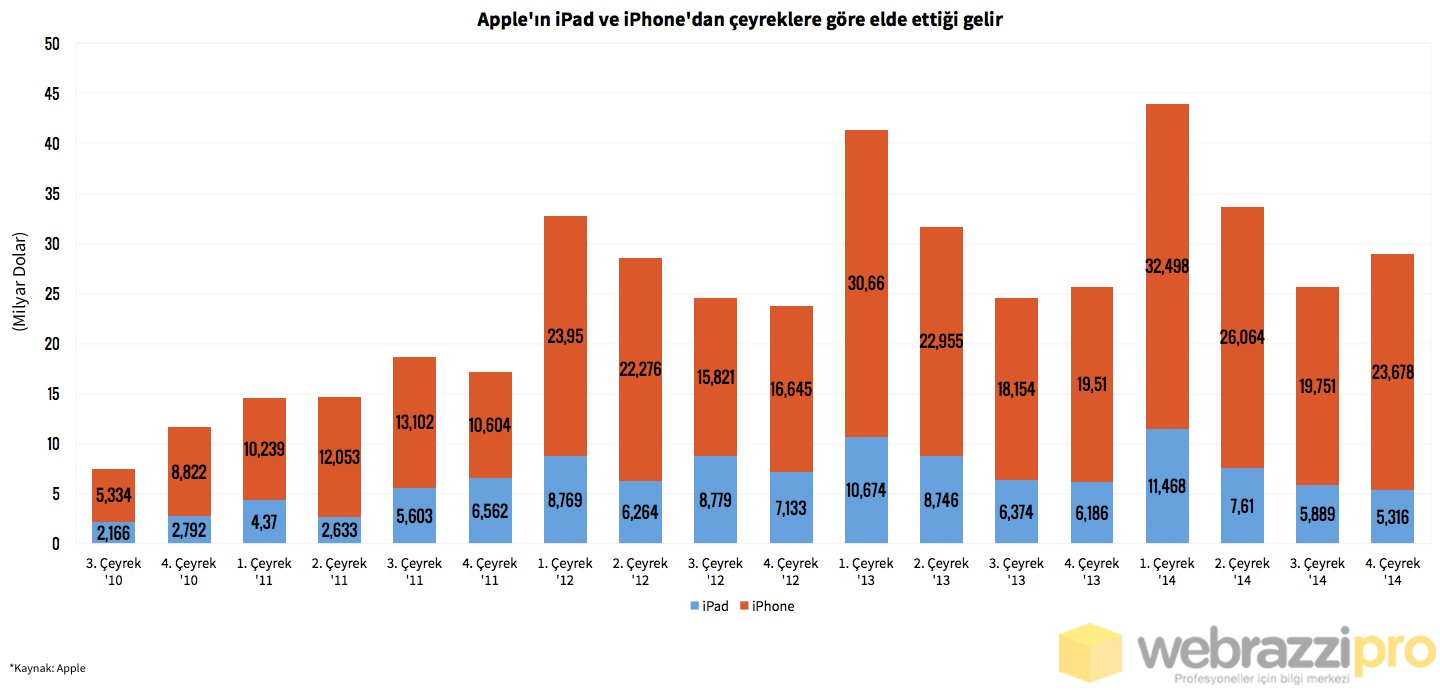 applein-ipad-ve-iphonedan-ceyreklere-gore-elde-ettigi-gelir