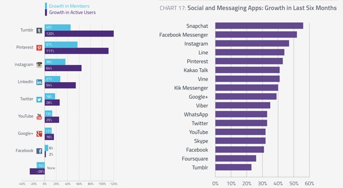 GWI: En hızlı büyüyen sosyal ağ Tumblr ve Pinterest, Facebook duraklamaya girdi