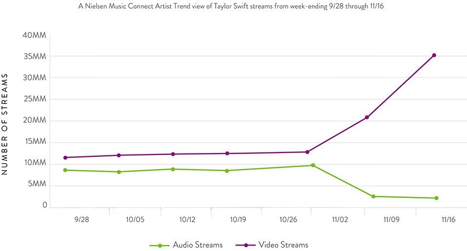 taylor-swift-youtube-activity