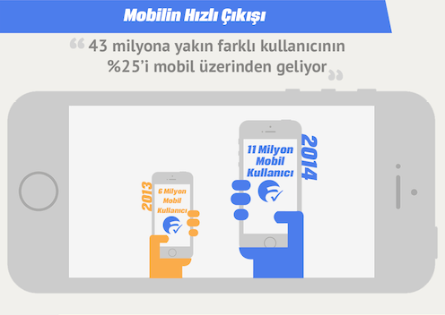2014 yılında Akakce.com'un 43 milyon farklı kullanıcısının yüzde 25'i mobilden geldi