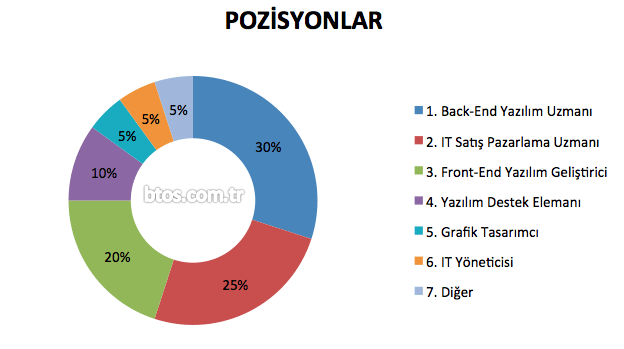 btos pozisyon