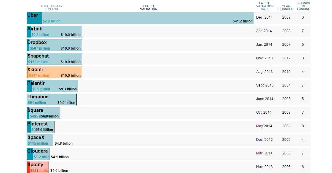 milyar dolarlık startuplar