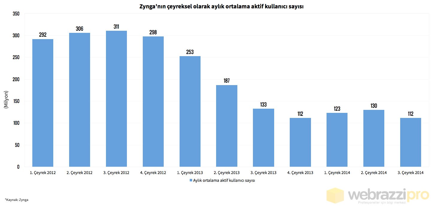 zynga--aylik-ortalama-aktif-kullanici-sayisi