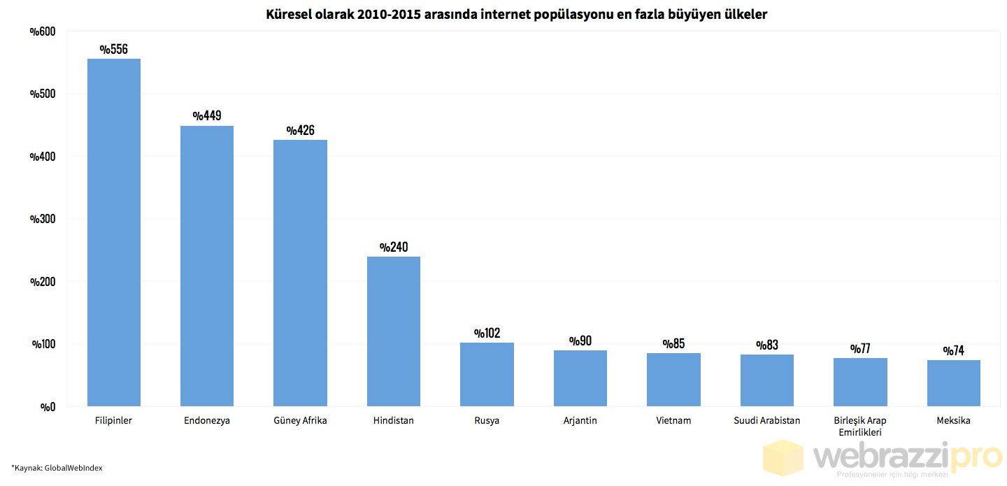 2010-2015-internet-kullanici-buyumesi