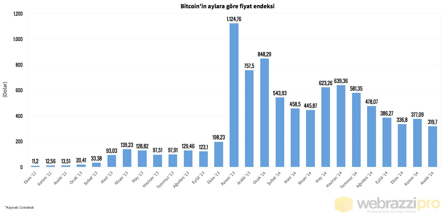 bitcoin-aylara-gore-fiyat