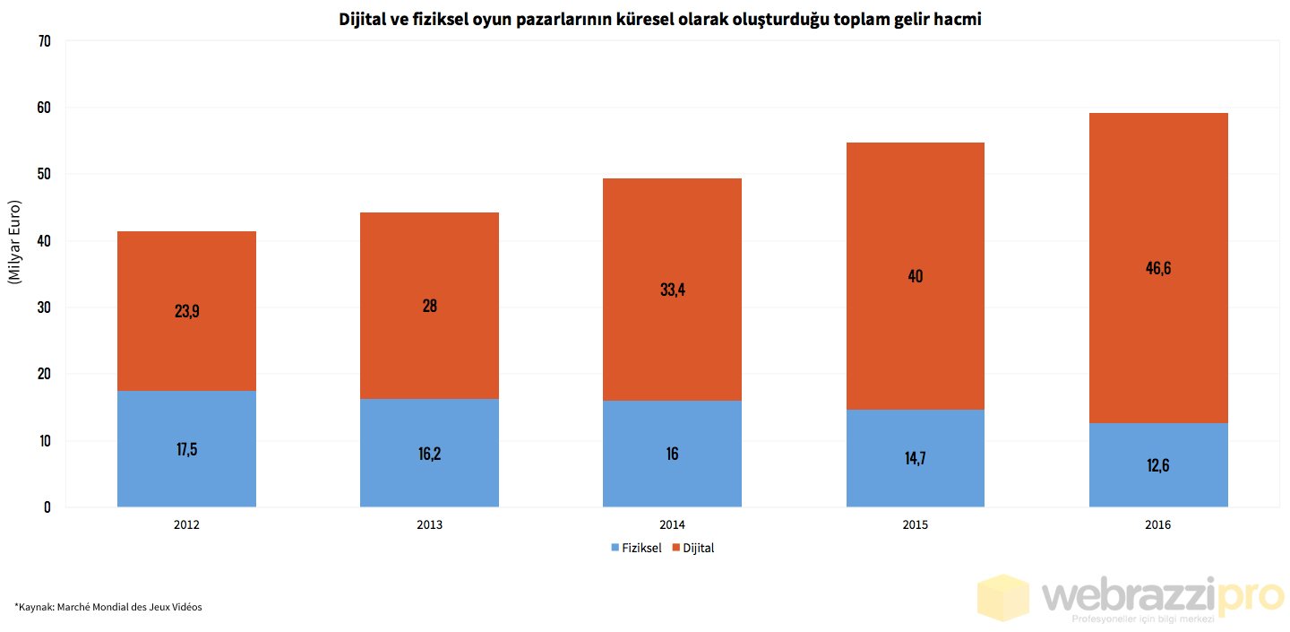 dijital-oyun-fiziksel-oyun-kuresel-gelir