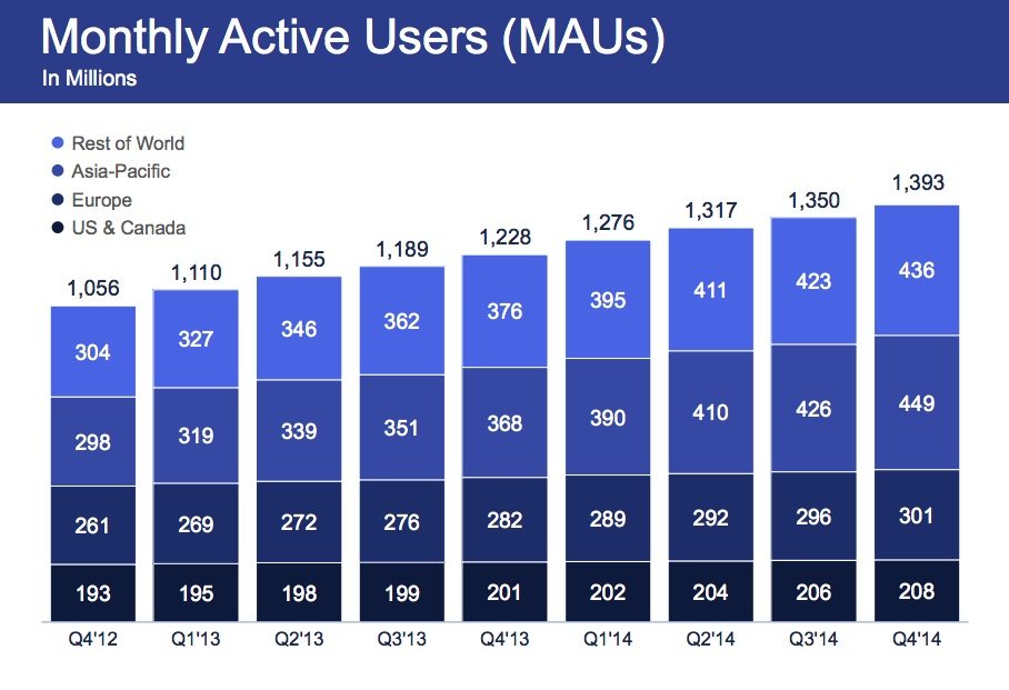 facebook MAU