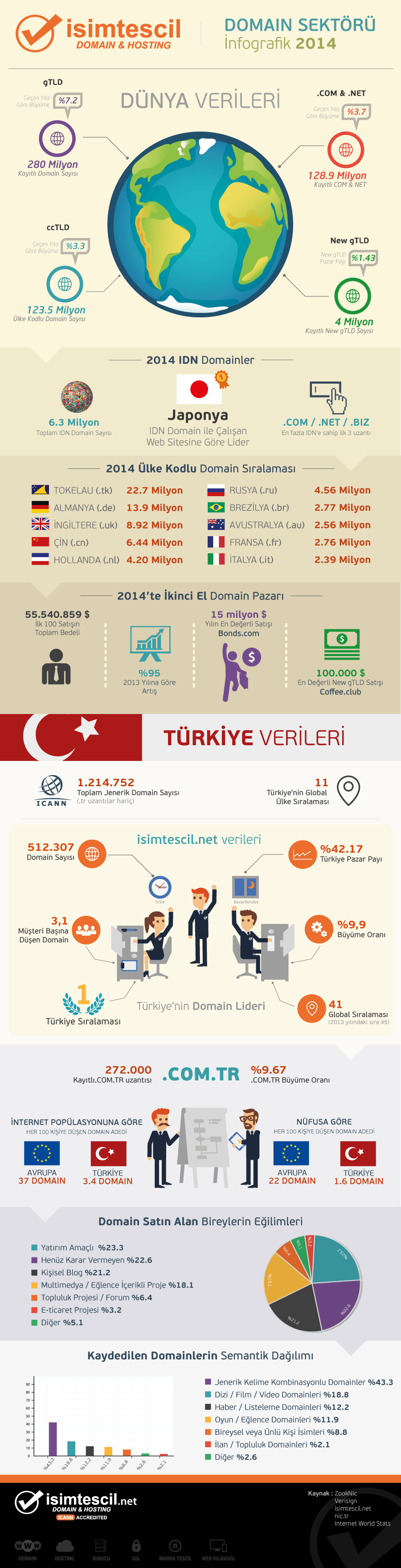 isim-tescil-domain-infografik-2014